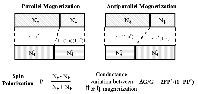 Spin-polarized tunneling schematic.