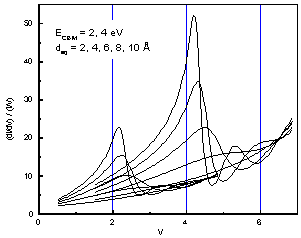 resonance peaks