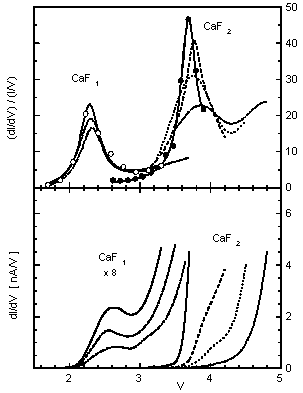 Tunneling Spectra