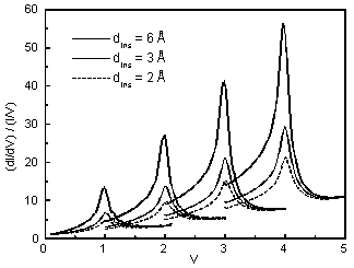 peak height dependence