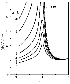 singularity in normalized conductance