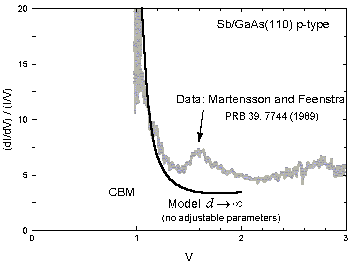 singularity in normalized conductance