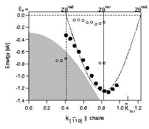 PES data for Au-Si(111)5×2