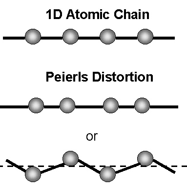 Diagram of Peierls distortion.